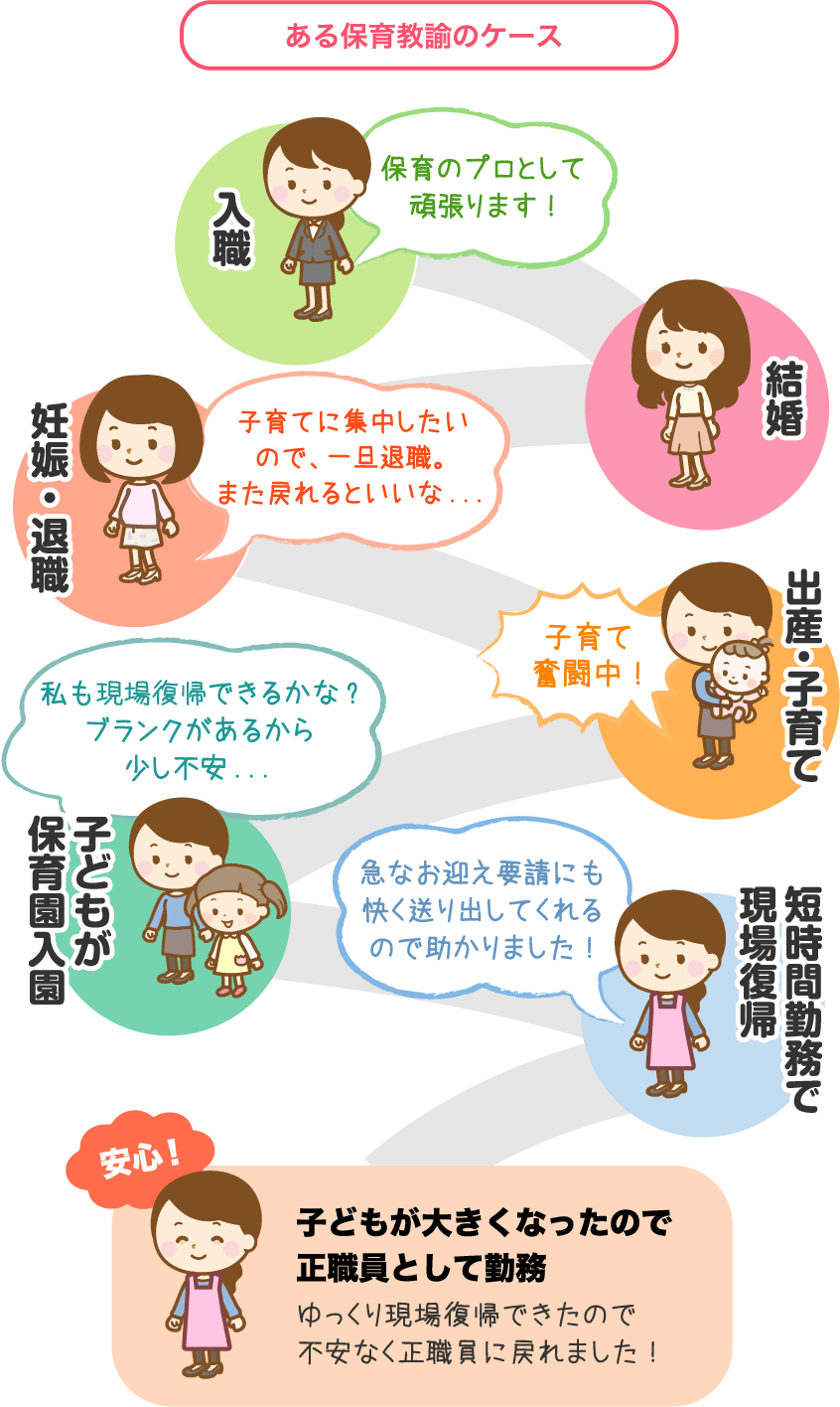 ある保育教諭のケース 入職「保育のプロとして頑張ります!」→結婚→妊娠・退職「子育てに集中したいので、一旦退職。また戻れるといいな...」→出産・子育て「子育て奮闘中!」→子どもが保育園入園「私も現場復帰できるかな?ブランクがあるから少し不安...」→短時間勤務で現場復帰「急なお迎え要請にも快く送り出してくれるので助かりました!」→安心!「子どもが大きくなったので正職員として勤務 ゆっくり現場復帰できたので不安なく正職員に戻れました!」